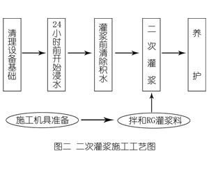 临高灌浆料施工工艺—文字完整版
